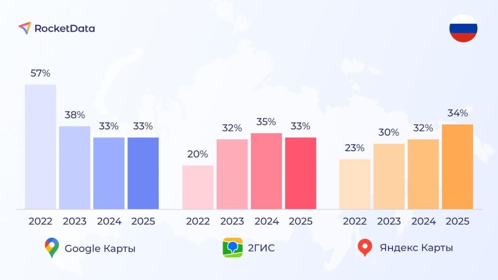 Исследование аудитории сервисов Яндекс, Google и 2GIS от RocketData